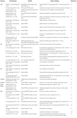 Erratum: Type 1 regulatory T cell-mediated tolerance in health and disease